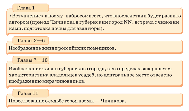 Мертвые души: Сюжет и композиция поэмы